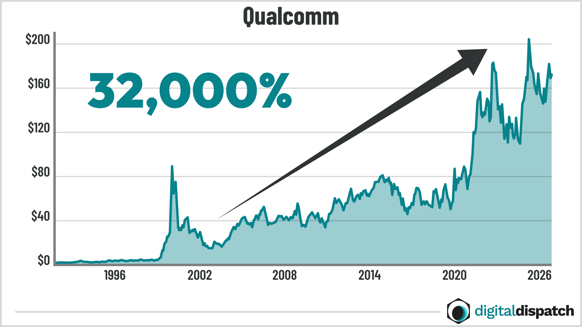 Qualcomm chart