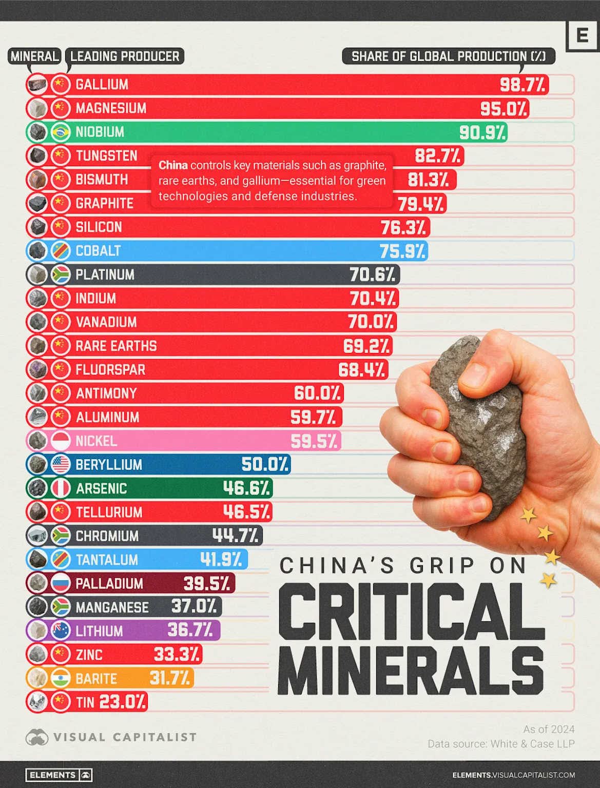 Minerals and global chart