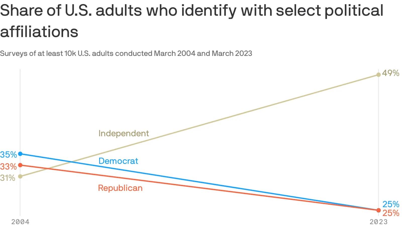 Political affiliation chart