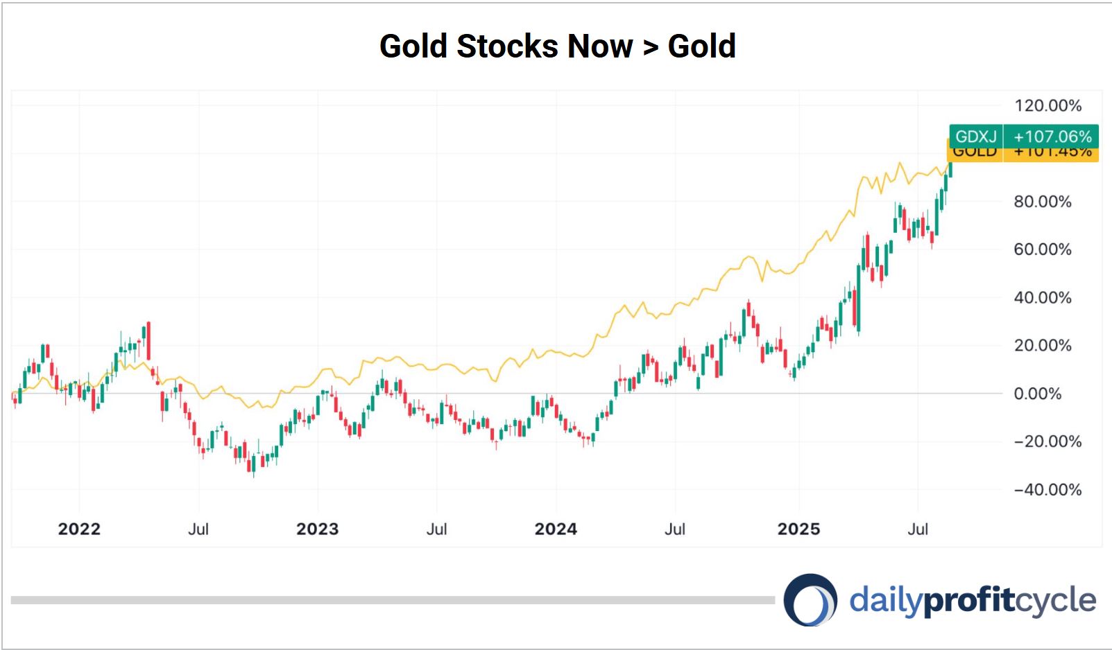Gold Stocks Now greater than Gold chart