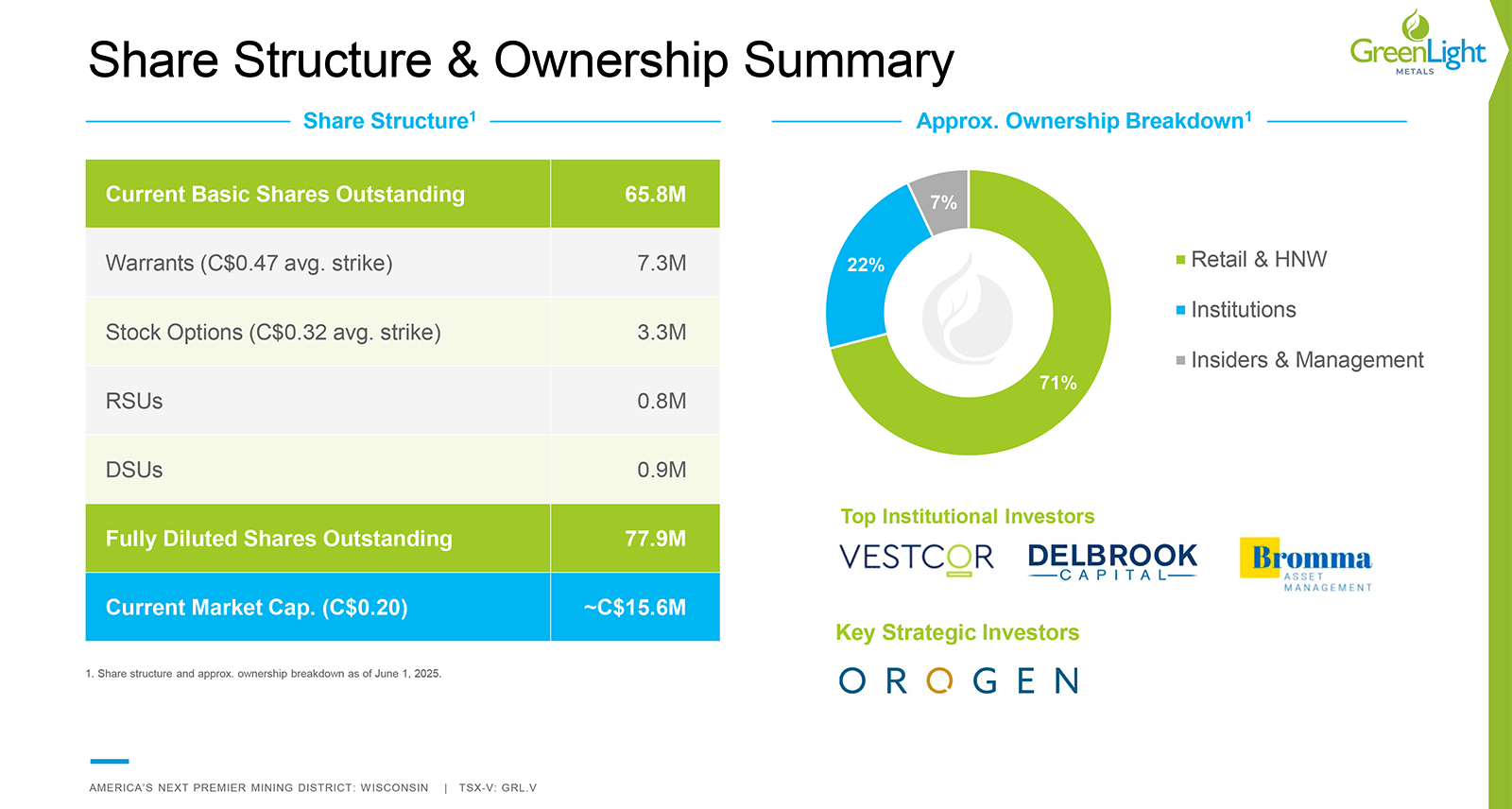Share Structure and Ownership summary