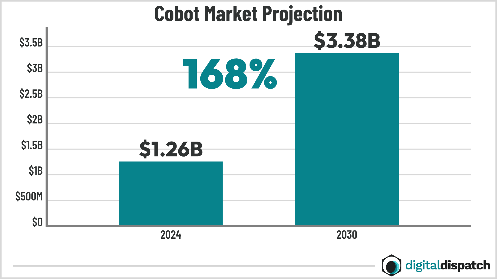 Cobot Market Projection chart