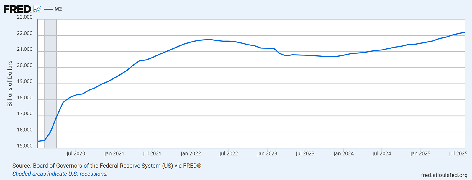 M2 is moving higher chart