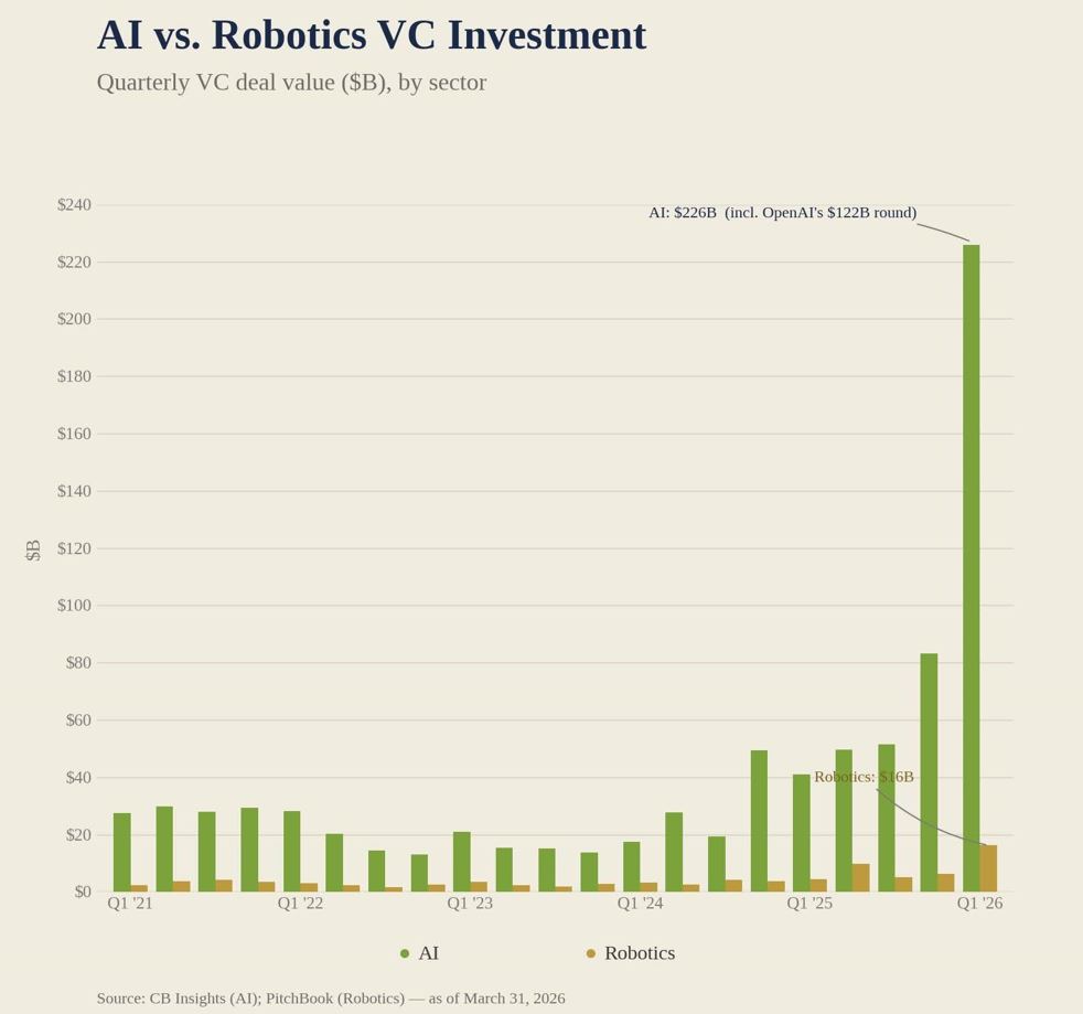 AI and robotics chart