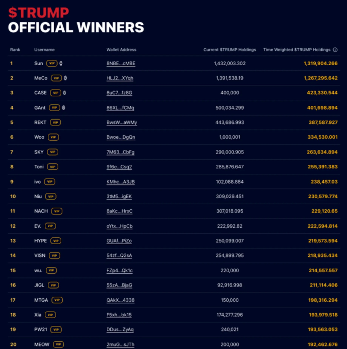 Trump official winners