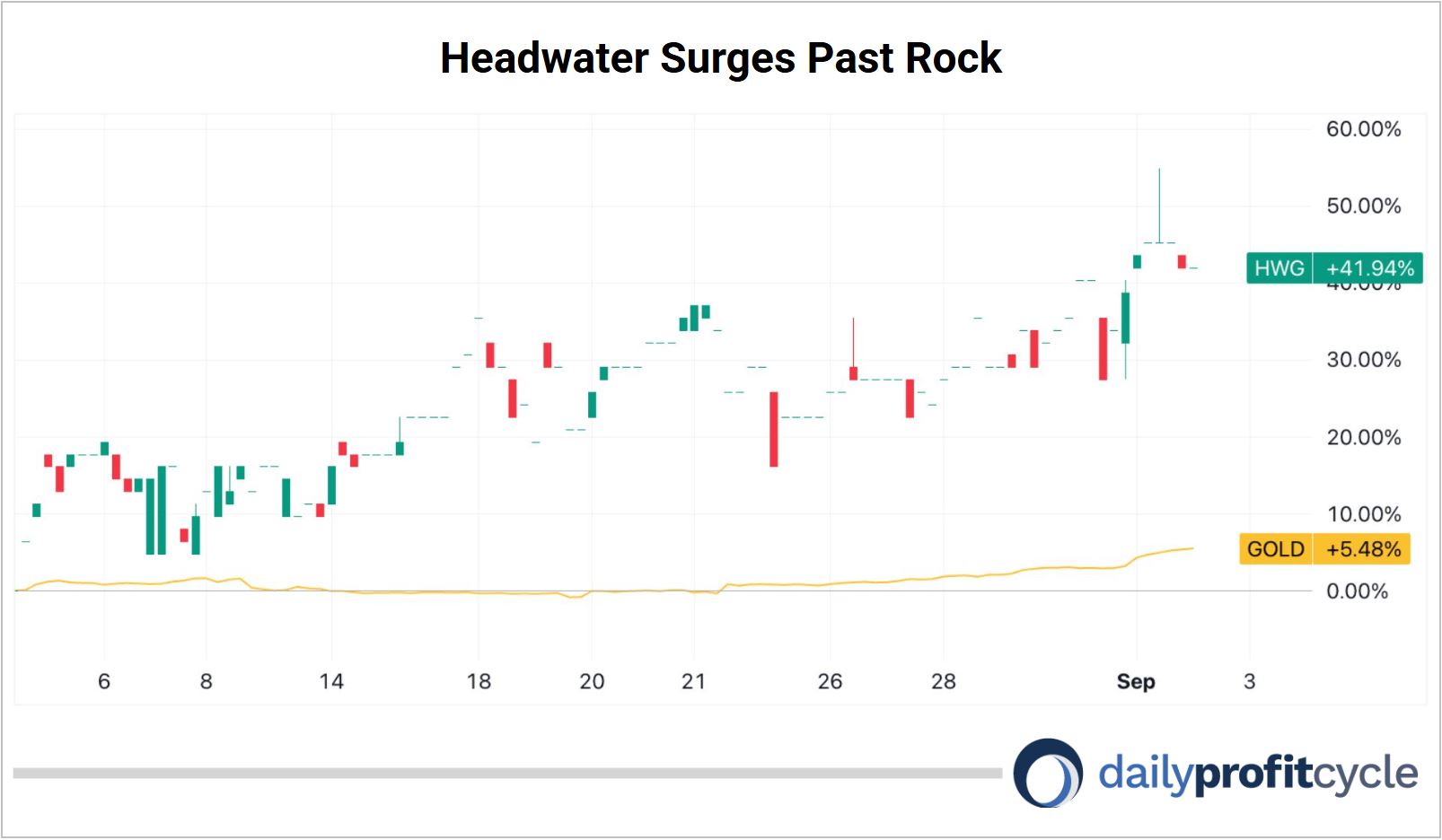 Headwater Surges Past Rock chart
