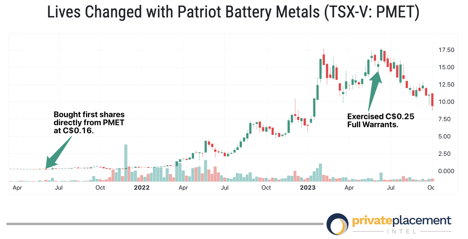 Lives Changed with Patriot Battery Metals chart