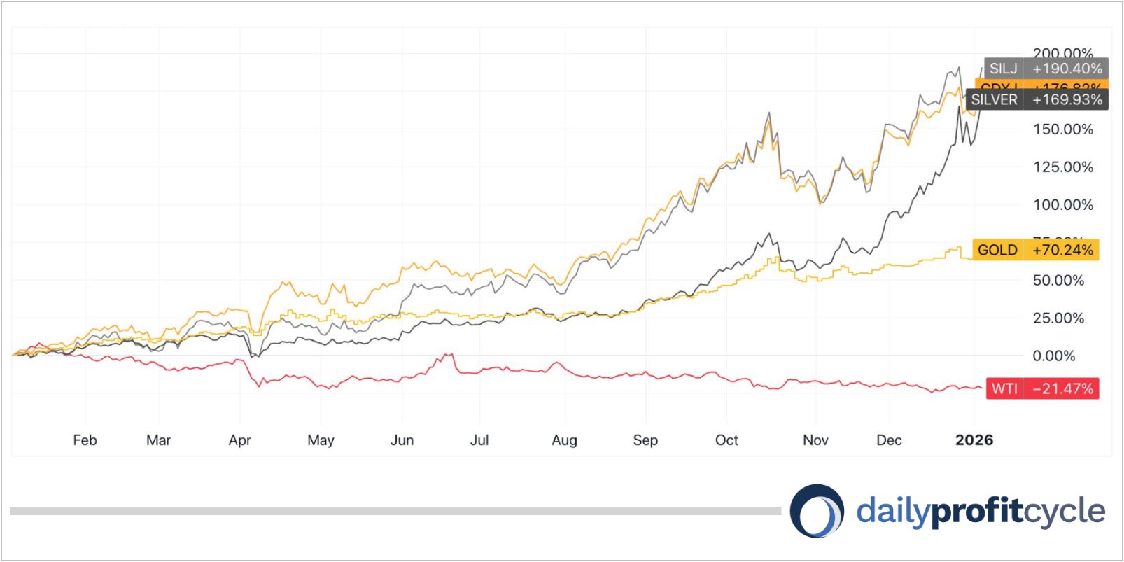 precious metals chart