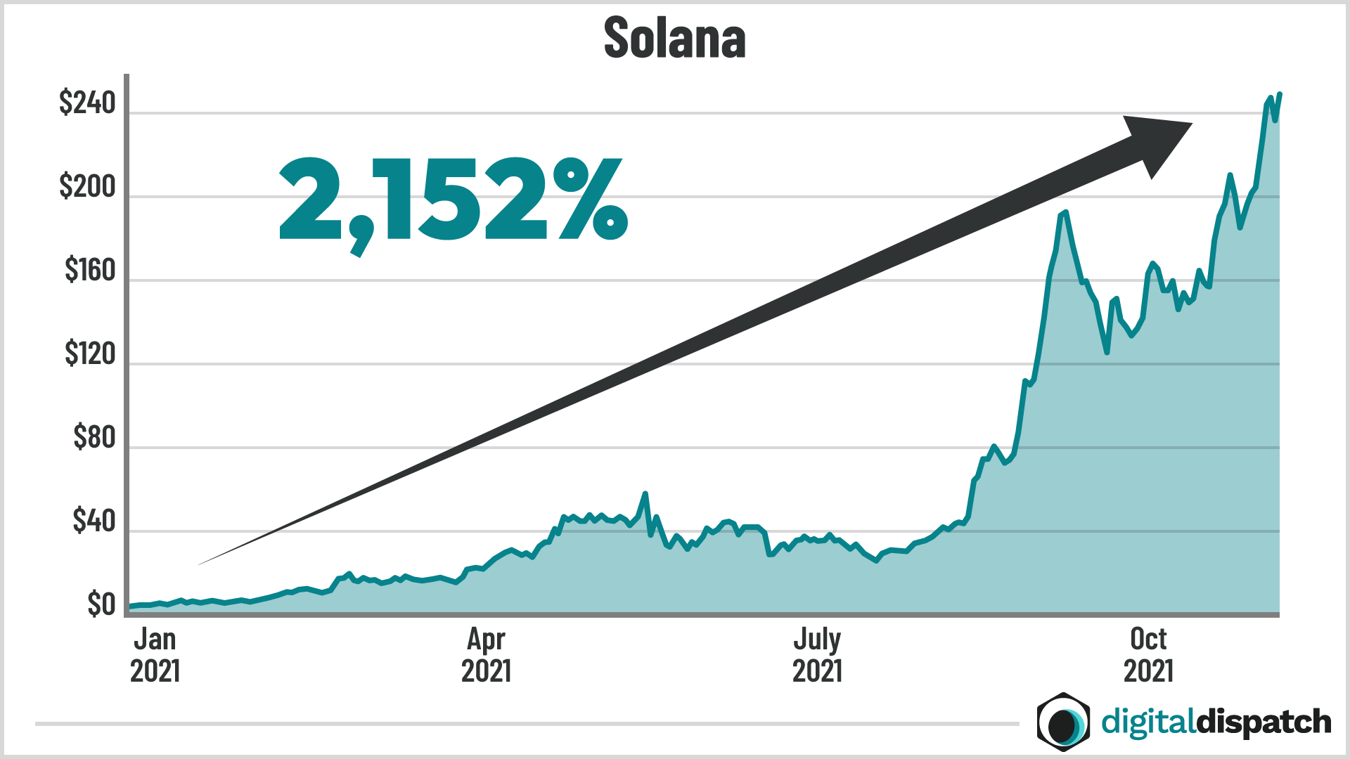 Solana chart