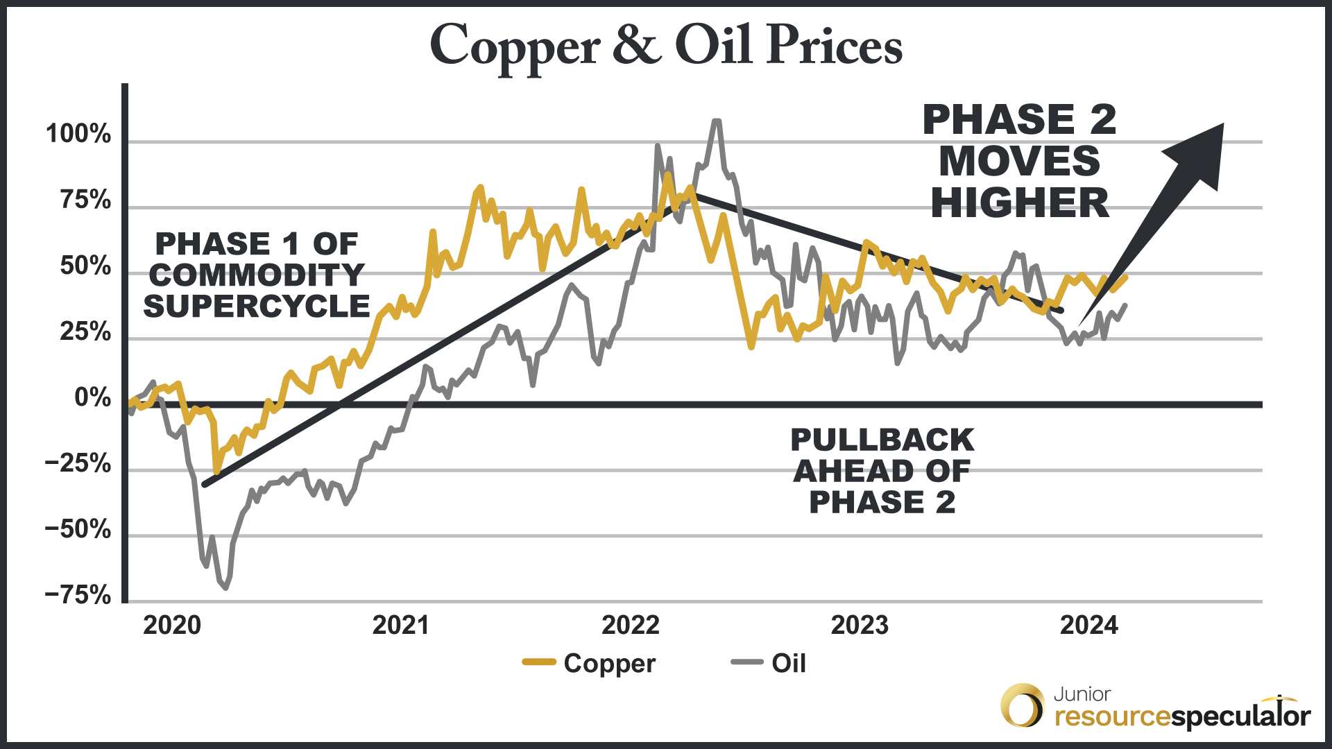 Copper and Oil Prices