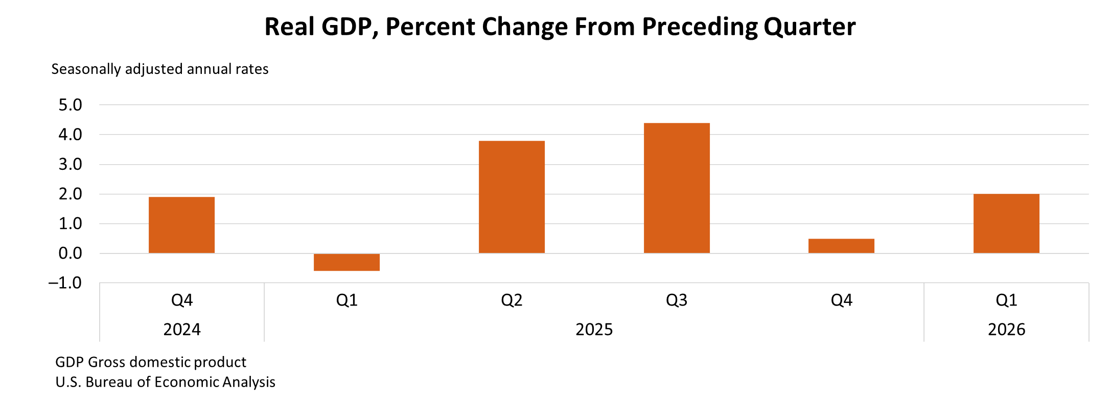 GDP chart
