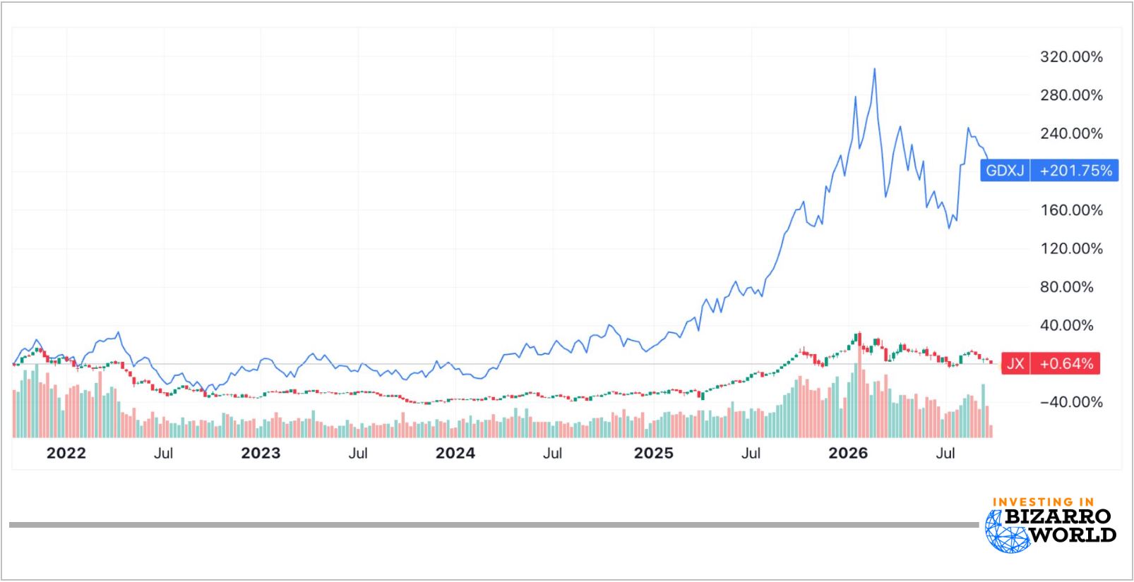 charts from 2022
