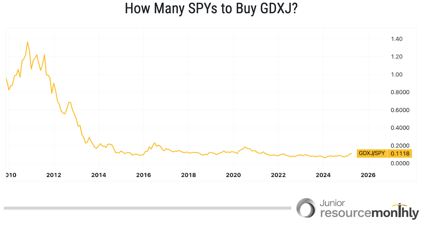 How many SPYs to buy GDXJ chart