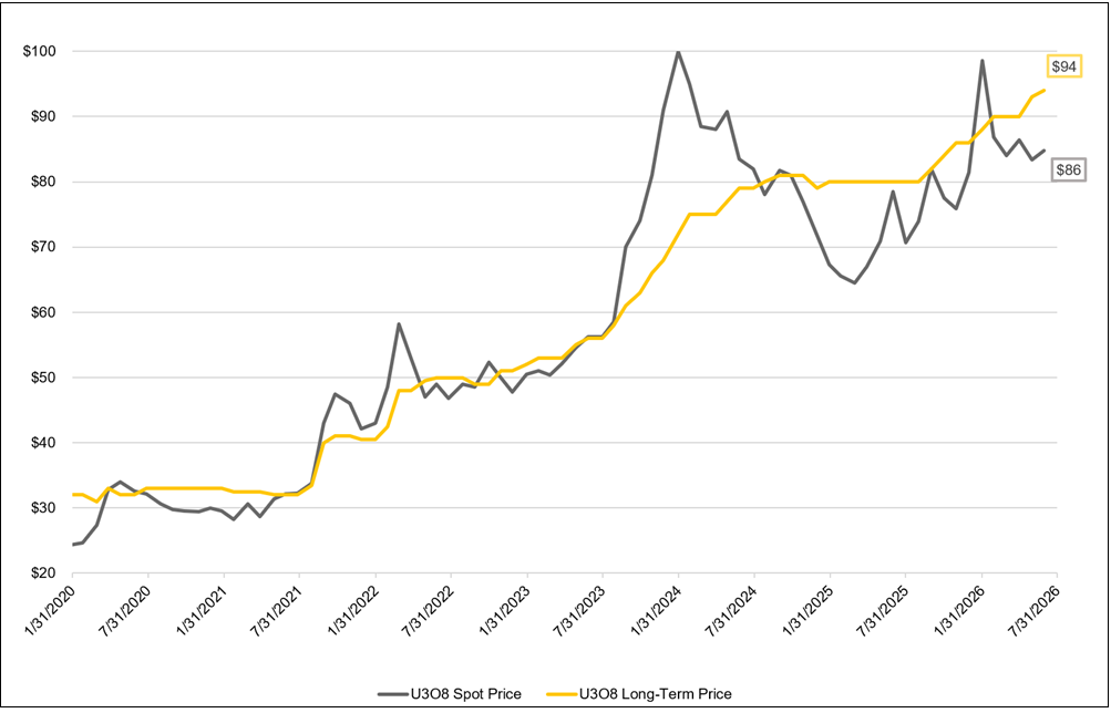 spot price vs long-term price chart