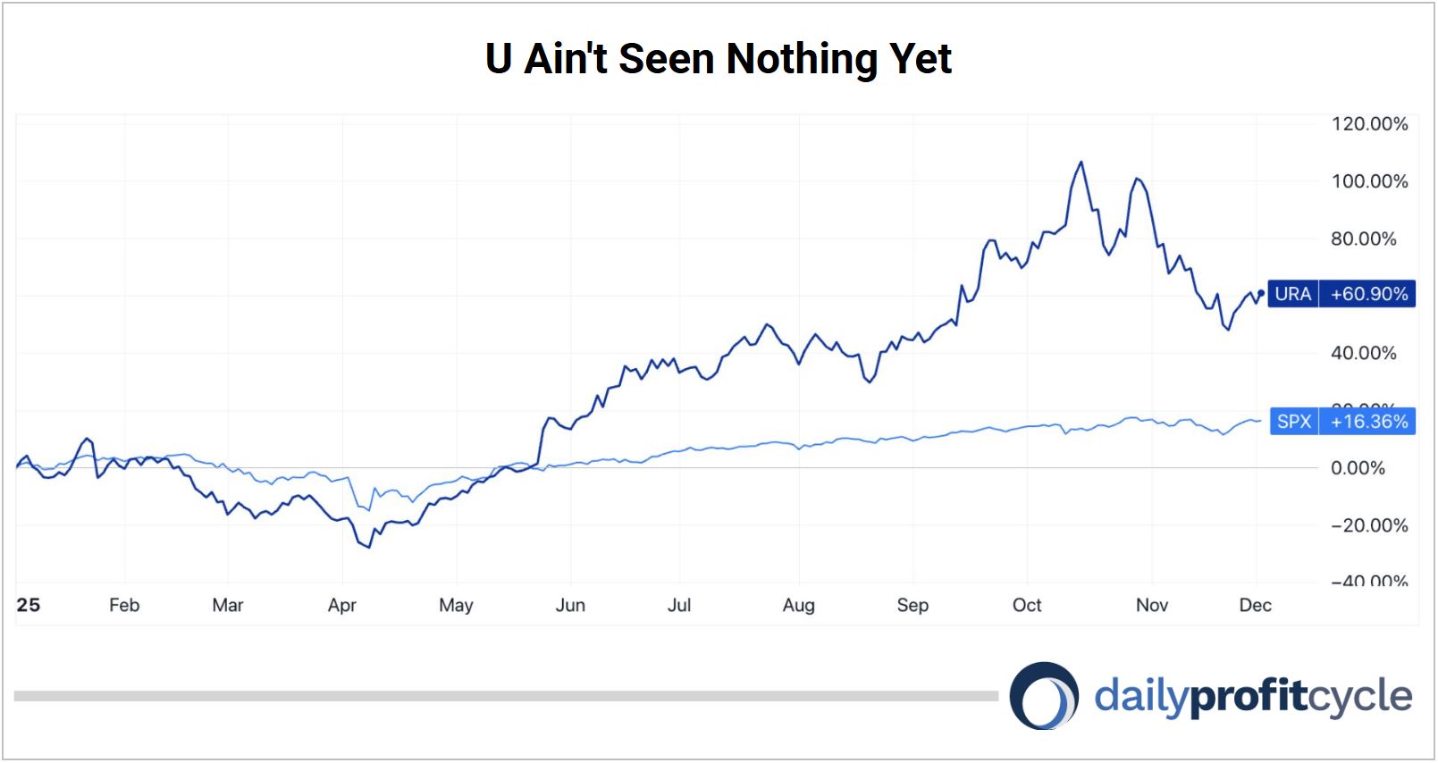 U Ain't seen nothing yet chart
