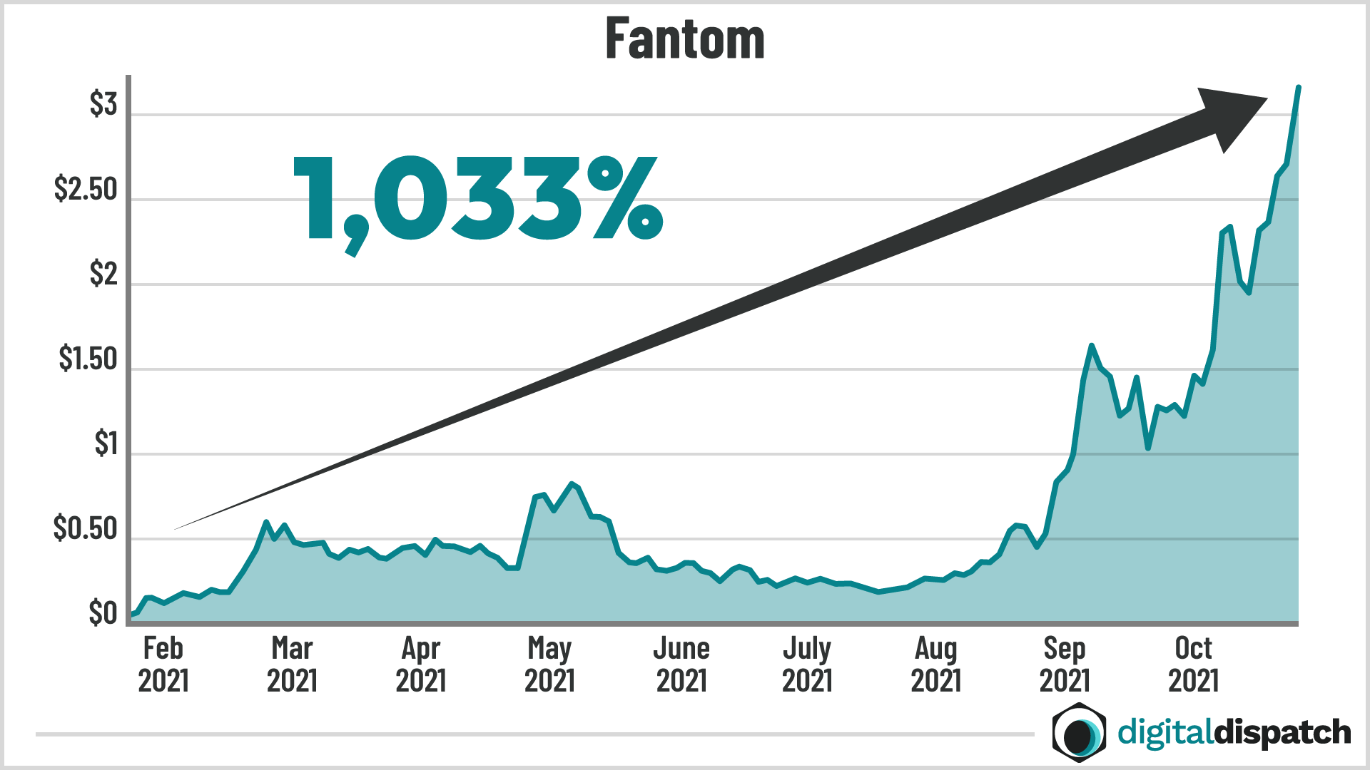 Fantom chart