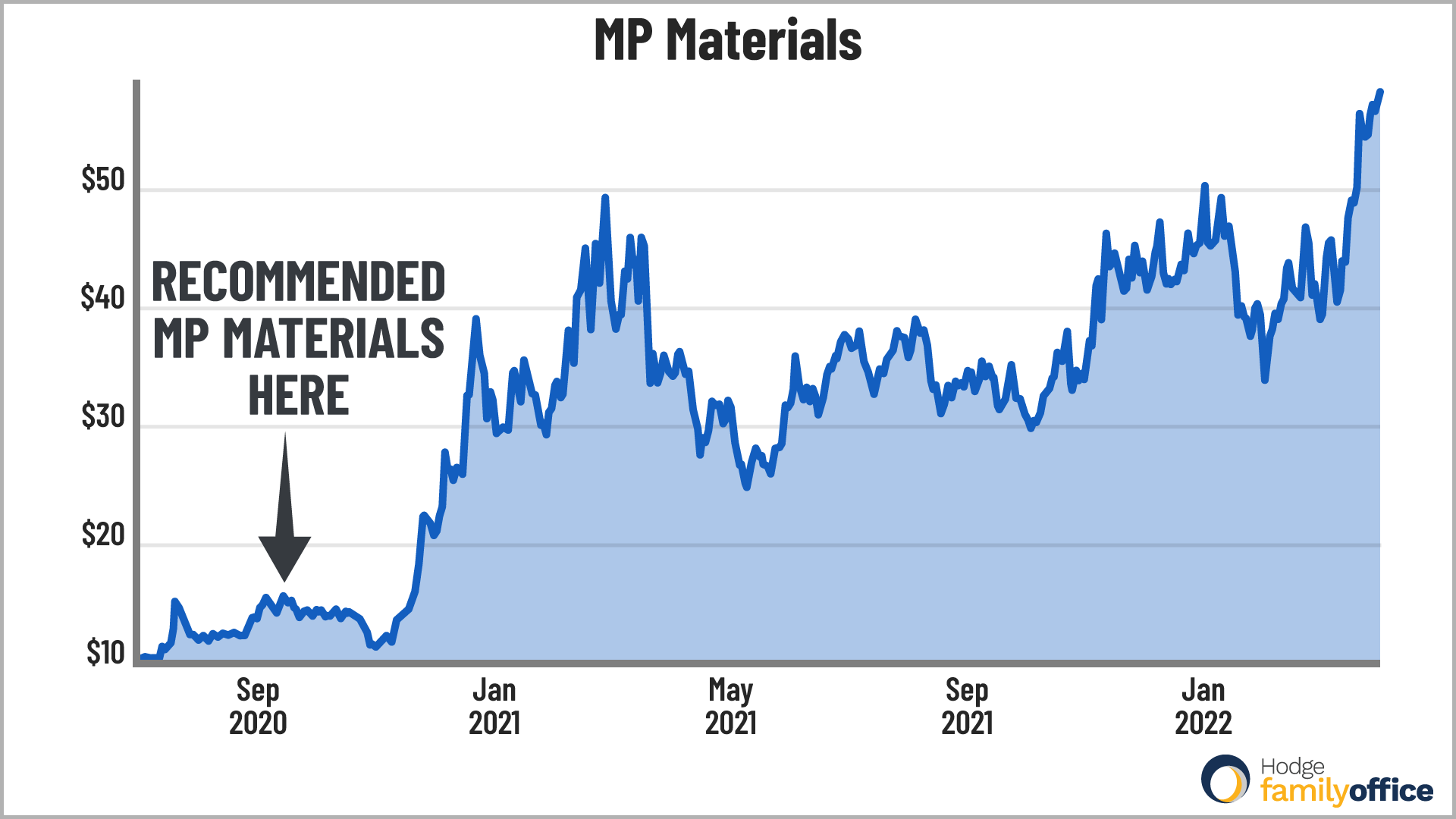 MP Materials chart