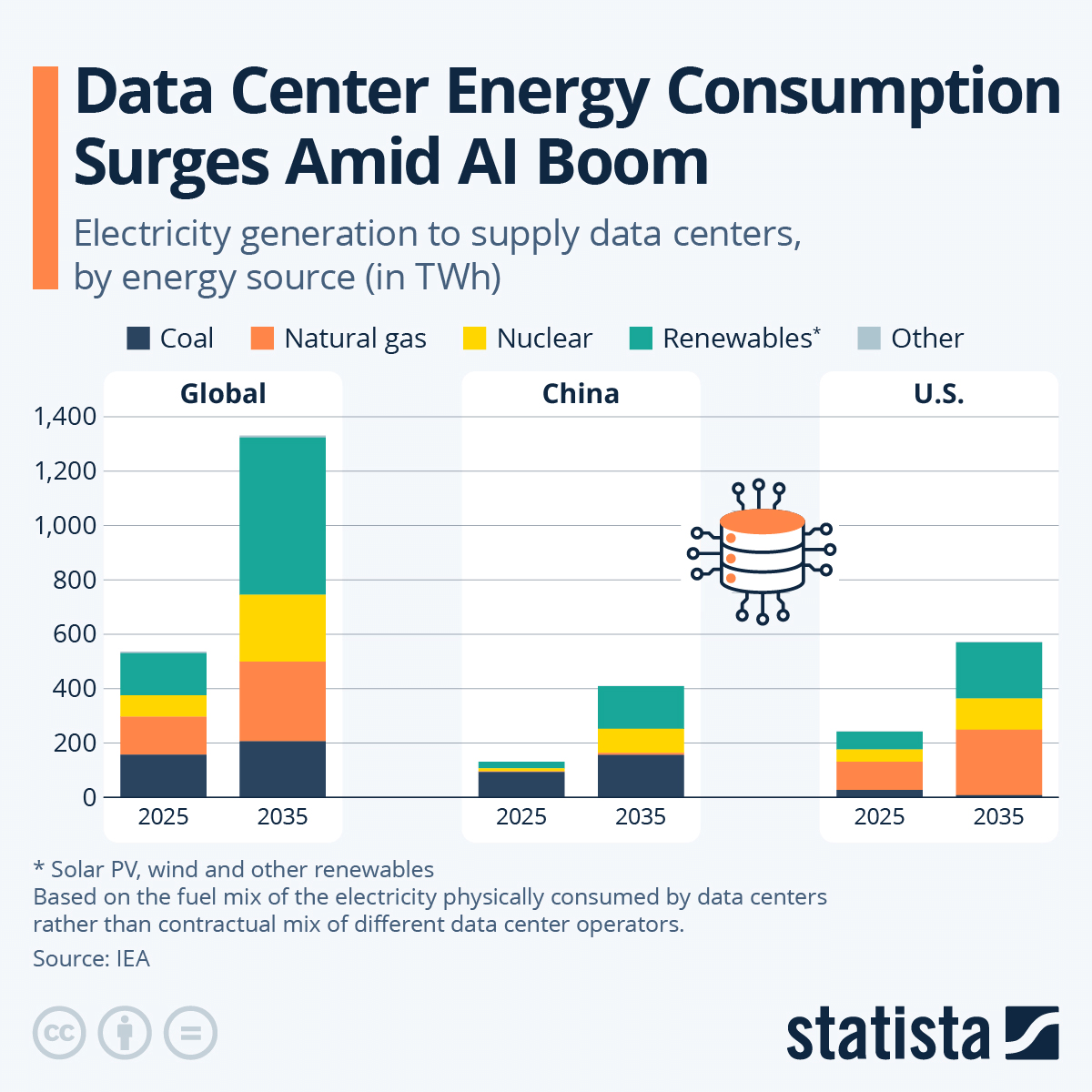 Data Center Energy Consumption chart