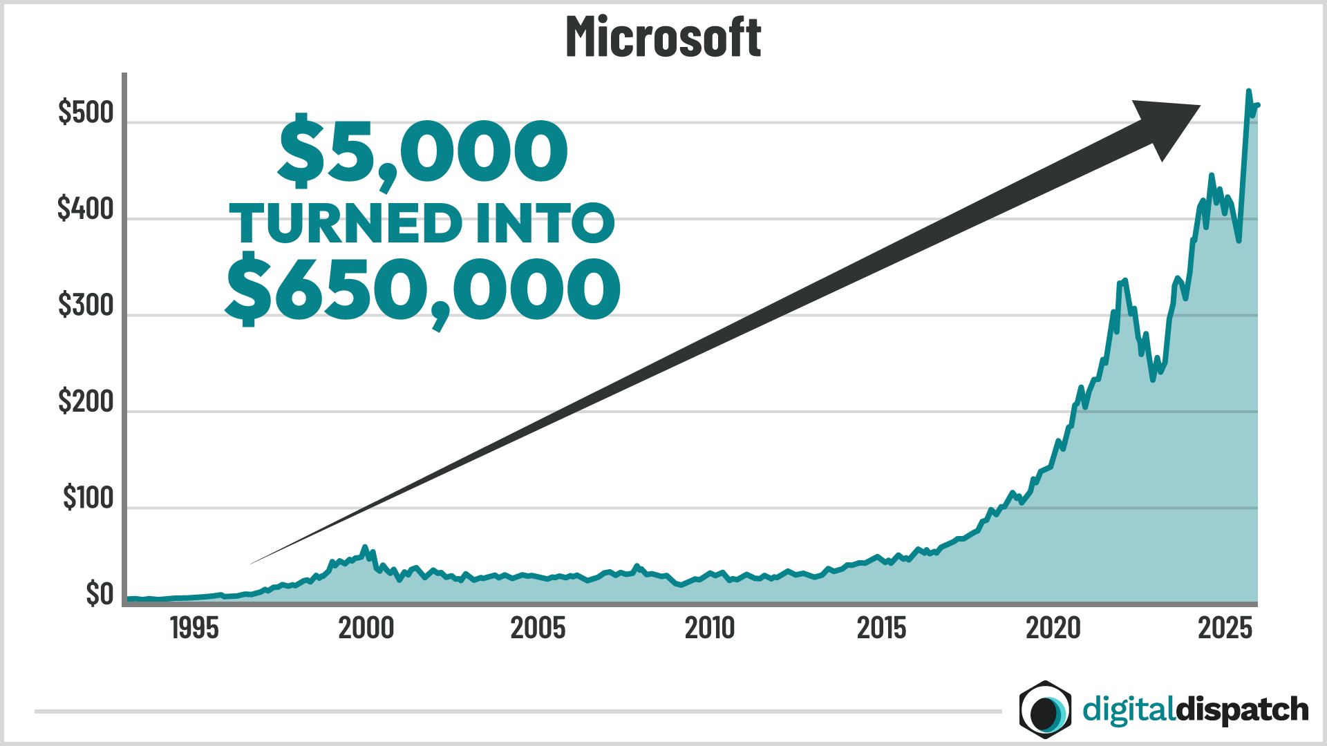 Microsoft chart