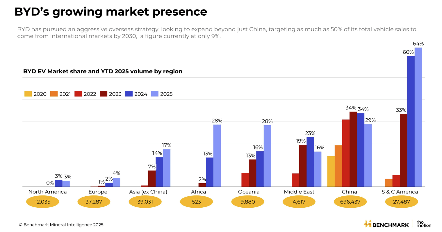 BYD's growing market presence chart